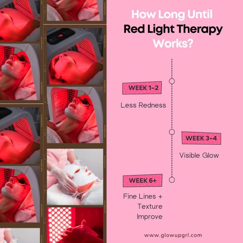 A visual timeline showing expected results from red light therapy, including reduced redness after 1–2 weeks, visible glow by week 3–4, and improved skin texture and fine lines after 6+ weeks.